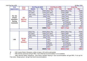 Advantages For Department of Posts Employees on field Service to Army Postal Service (APS)